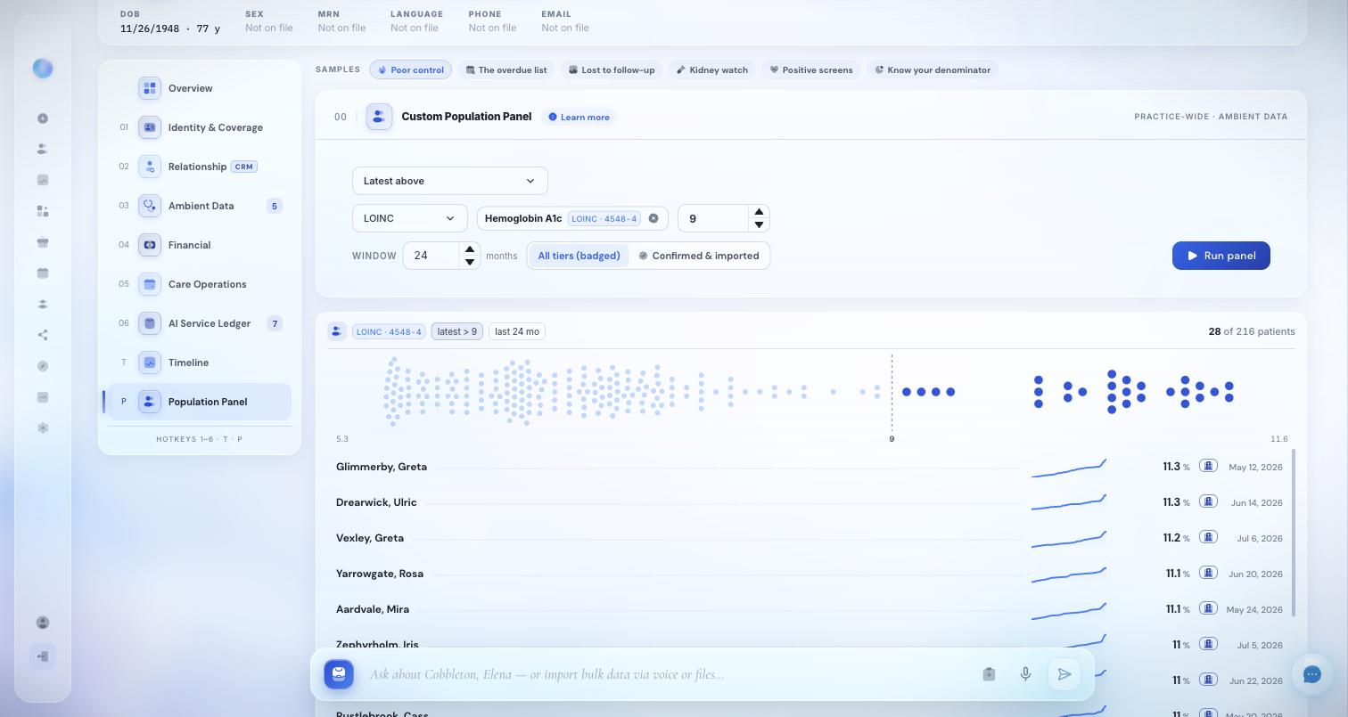 DeepCura Ambient Data custom population panel — every patient with a latest A1c above 9, shown with a population distribution, per-patient trend sparklines, and CSV export