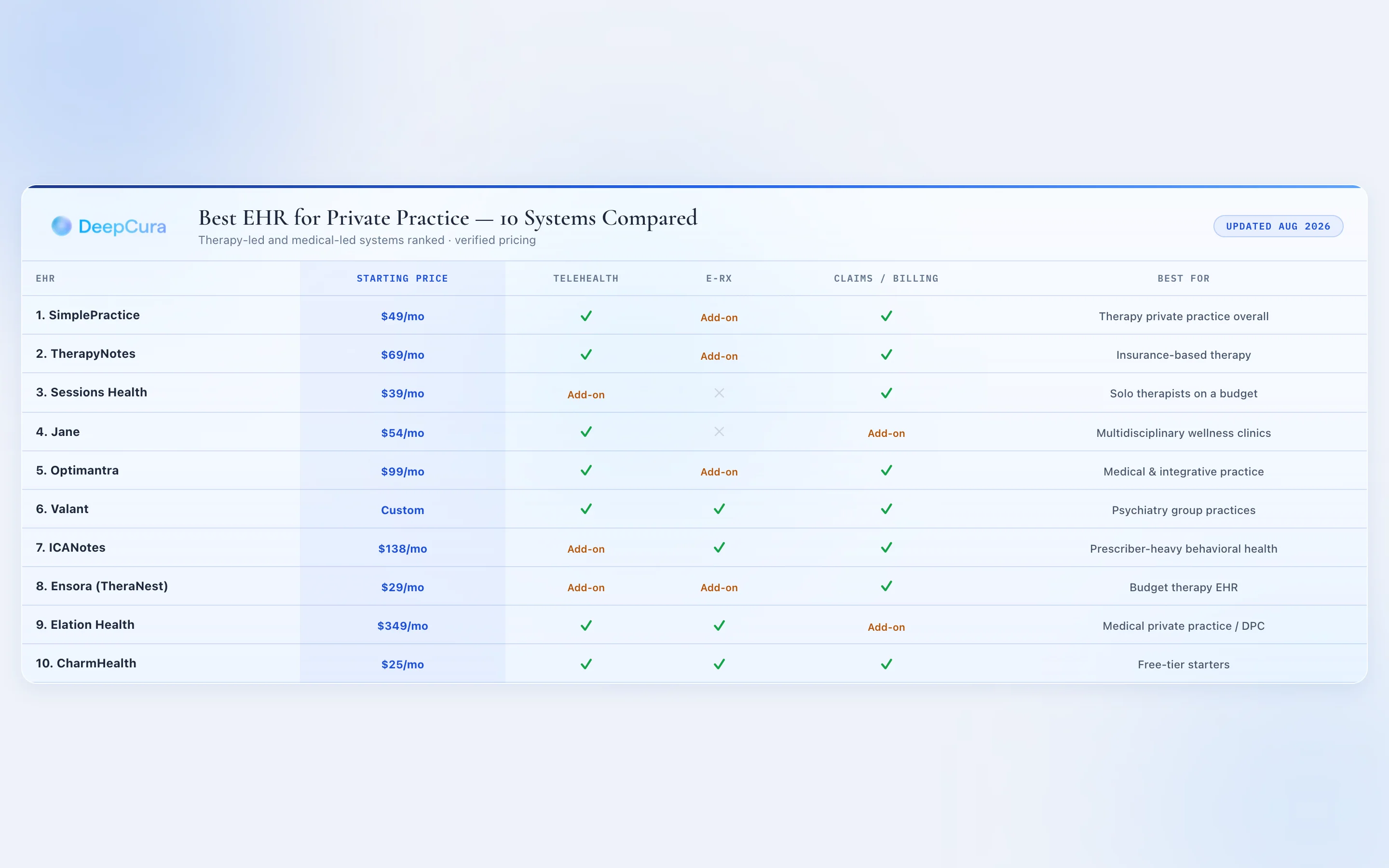 Comparison chart of the 10 best EHR systems for private practice in 2026 — pricing, telehealth, e-prescribing, billing, and best-for verdicts for therapy and medical practices