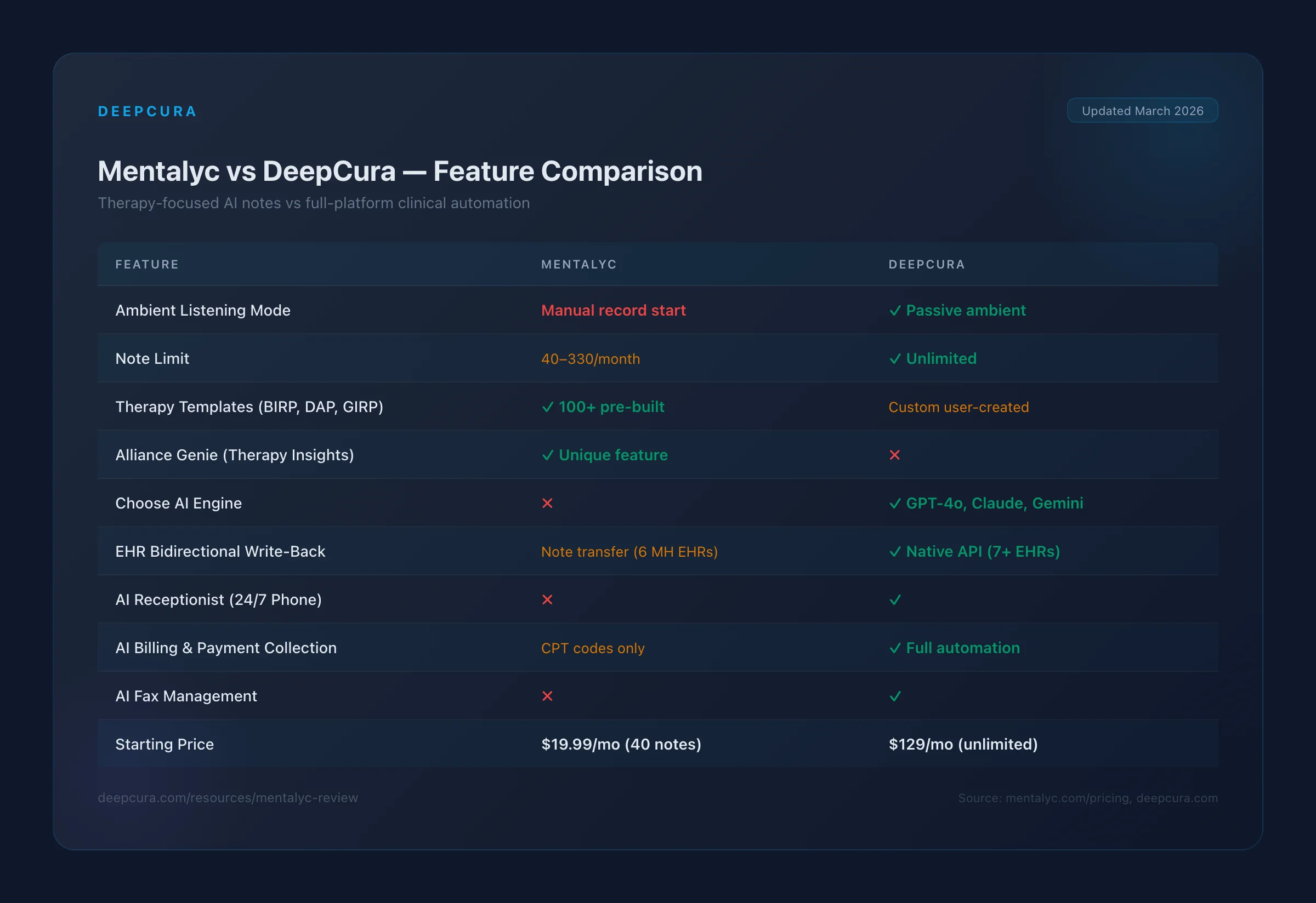 Mentalyc vs DeepCura feature and pricing comparison chart showing note limits, ambient listening, EHR write-back, and practice automation differences