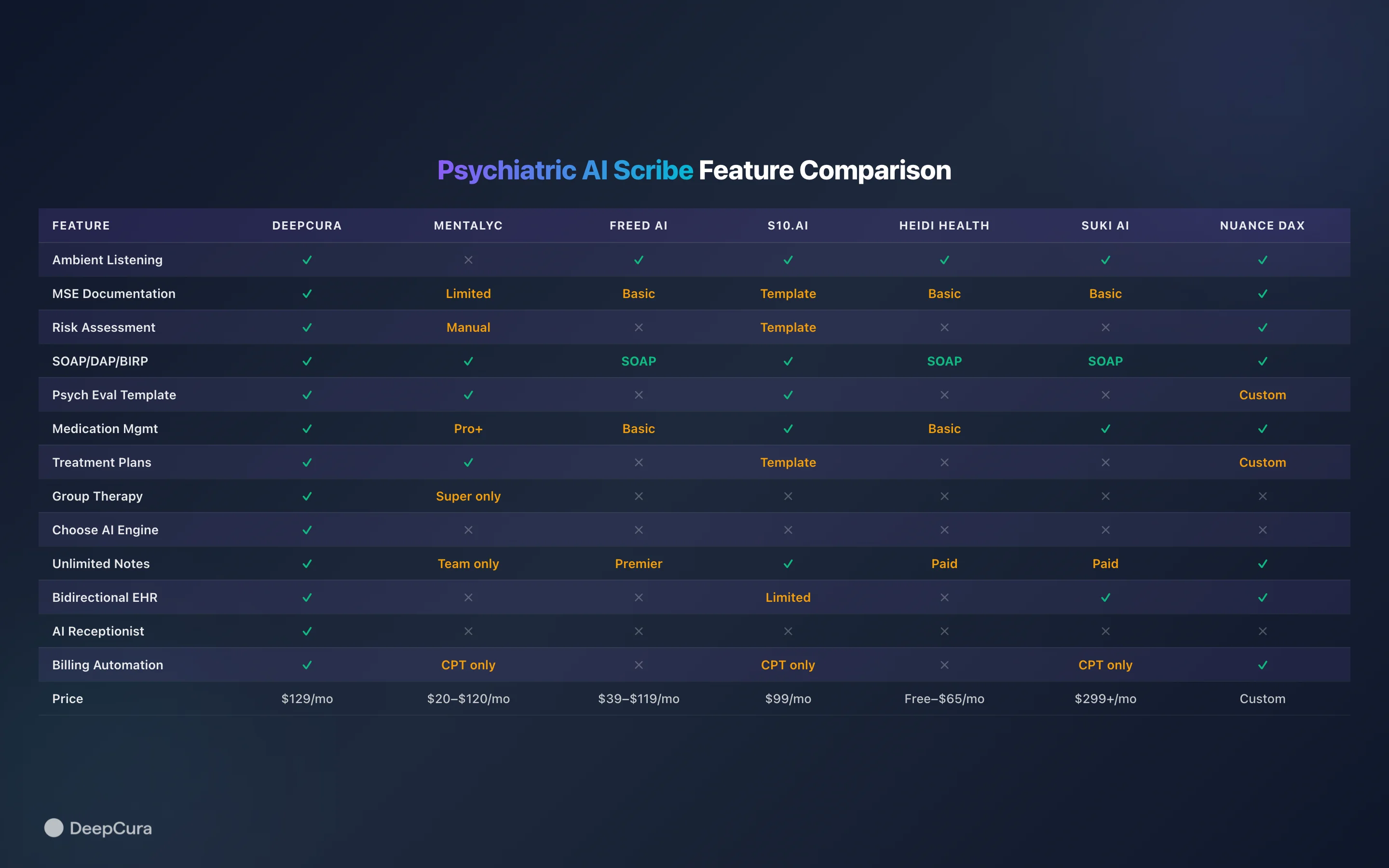 Psychiatric AI scribe feature comparison — 7 tools compared across 14 documentation capabilities