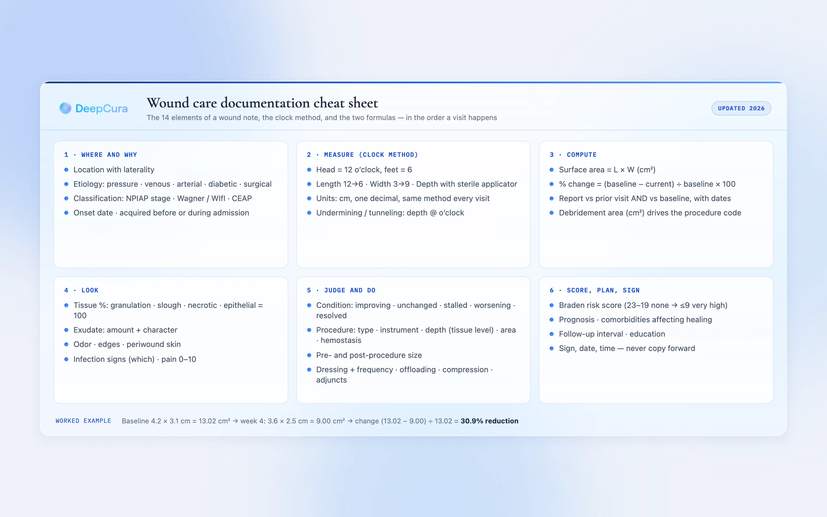 Wound care documentation cheat sheet: the 14 elements of a wound note with units, the clock method, and the surface area and percent change formulas