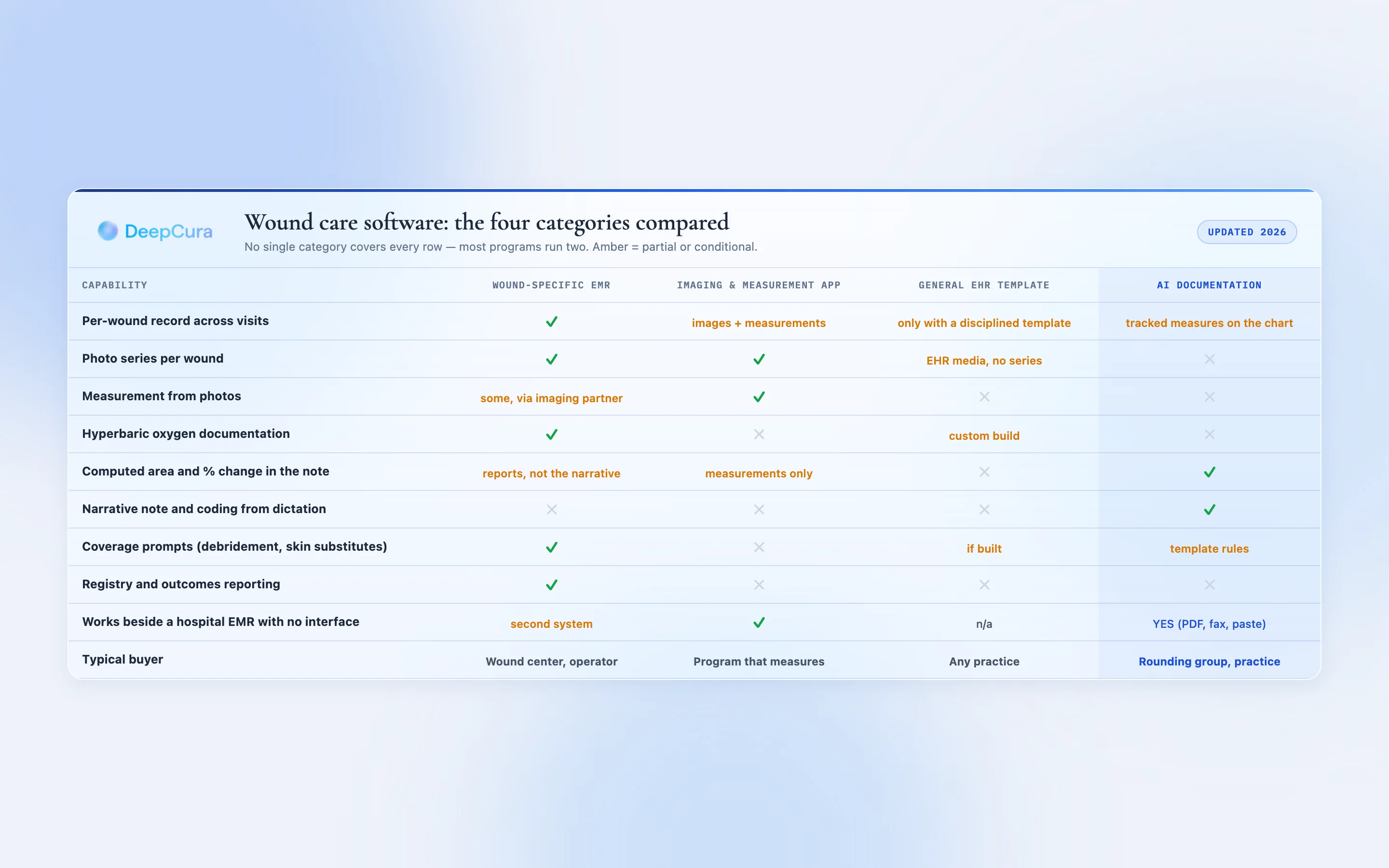 Comparison chart of the four wound care software categories: wound-specific EMR, imaging and measurement apps, general EHR templates and AI documentation, across per-wound record, photos, HBOT, computed measurements, coding, registry reporting and integration