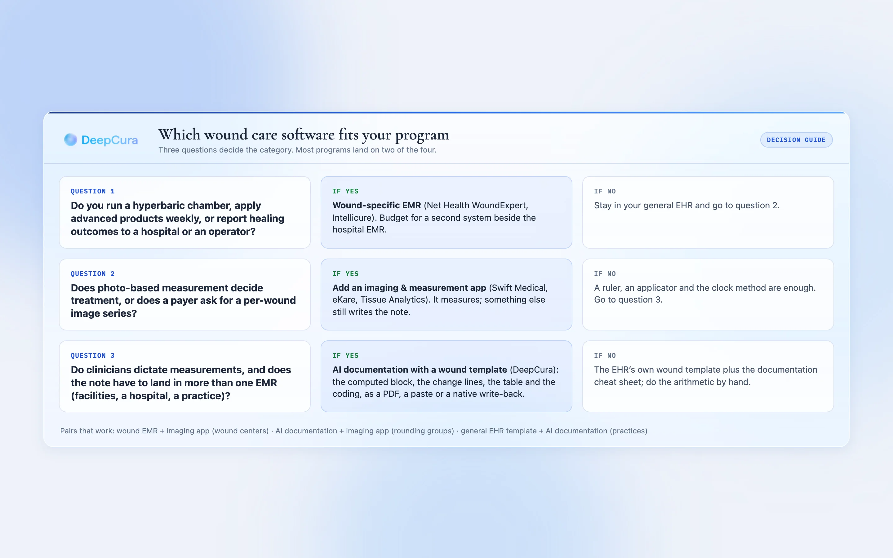 Decision guide for choosing wound care software: three questions about hyperbaric oxygen and registry reporting, photo-based measurement, and where the note has to land, leading to the category that fits